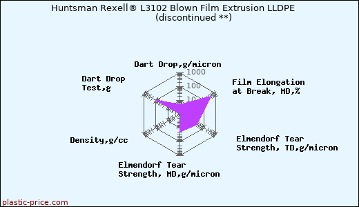 Huntsman Rexell® L3102 Blown Film Extrusion LLDPE               (discontinued **)