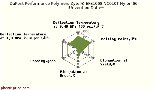 DuPont Performance Polymers Zytel® EFE1068 NC010T Nylon 66                      (Unverified Data**)