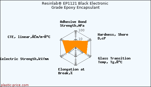 Resinlab® EP1121 Black Electronic Grade Epoxy Encapsulant
