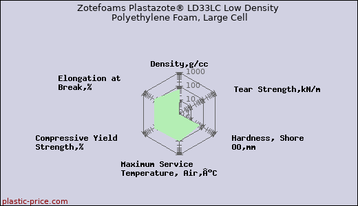 Zotefoams Plastazote® LD33LC Low Density Polyethylene Foam, Large Cell