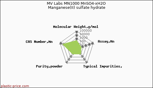 MV Labs MN1000 MnSO4·xH2O Manganese(II) sulfate hydrate