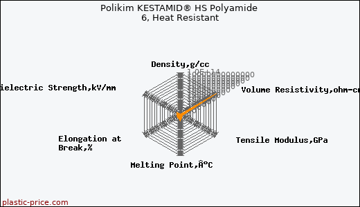 Polikim KESTAMID® HS Polyamide 6, Heat Resistant
