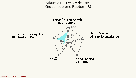 Sibur SKI-3 1st Grade, 3rd Group Isoprene Rubber (IR)