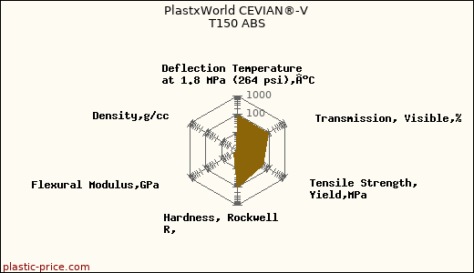 PlastxWorld CEVIAN®-V T150 ABS