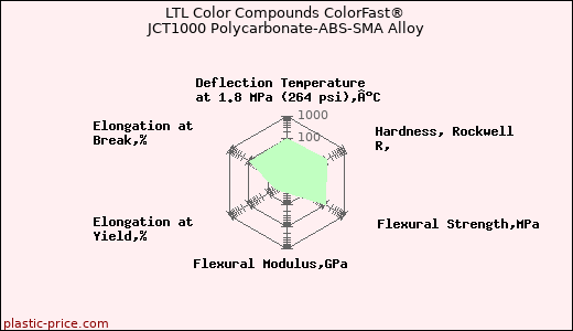 LTL Color Compounds ColorFast® JCT1000 Polycarbonate-ABS-SMA Alloy