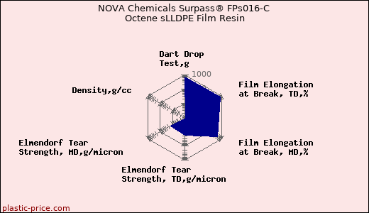 NOVA Chemicals Surpass® FPs016-C Octene sLLDPE Film Resin