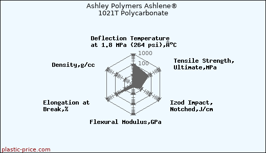 Ashley Polymers Ashlene® 1021T Polycarbonate