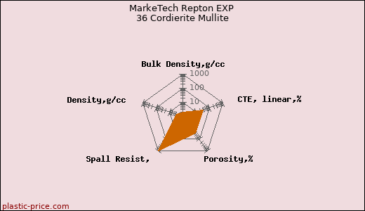 MarkeTech Repton EXP 36 Cordierite Mullite