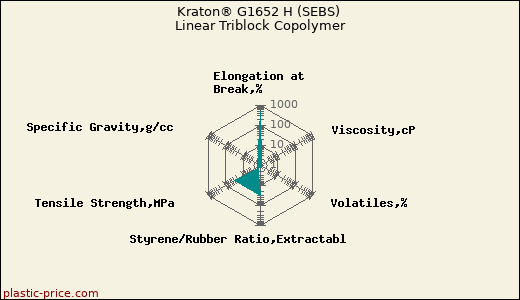 Kraton® G1652 H (SEBS) Linear Triblock Copolymer