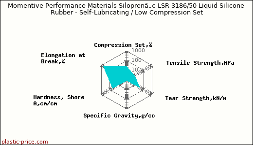 Momentive Performance Materials Siloprenâ„¢ LSR 3186/50 Liquid Silicone Rubber - Self-Lubricating / Low Compression Set