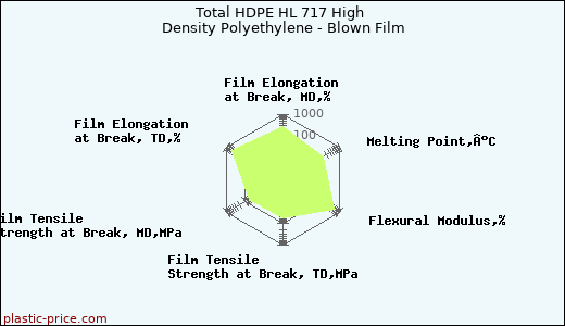 Total HDPE HL 717 High Density Polyethylene - Blown Film