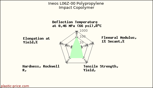 Ineos L06Z-00 Polypropylene Impact Copolymer
