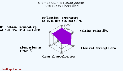 Gromax CCP PBT 3030-200HR 30% Glass Fiber Filled