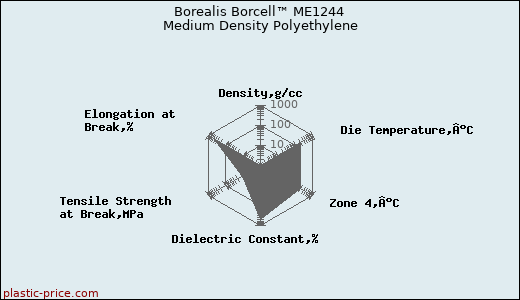 Borealis Borcell™ ME1244 Medium Density Polyethylene