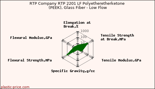 RTP Company RTP 2201 LF Polyetheretherketone (PEEK), Glass Fiber - Low Flow