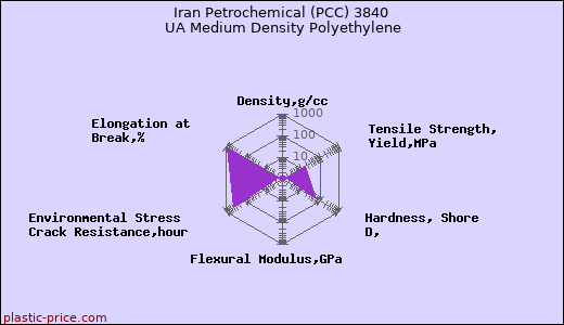Iran Petrochemical (PCC) 3840 UA Medium Density Polyethylene
