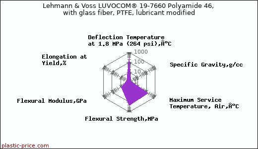 Lehmann & Voss LUVOCOM® 19-7660 Polyamide 46, with glass fiber, PTFE, lubricant modified