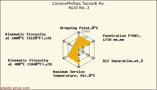 ConocoPhillips Tacna® Rx NLGI No. 2