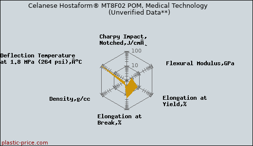 Celanese Hostaform® MT8F02 POM, Medical Technology                      (Unverified Data**)