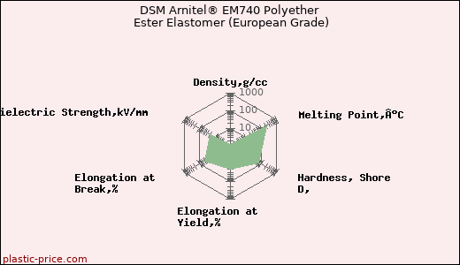 DSM Arnitel® EM740 Polyether Ester Elastomer (European Grade)