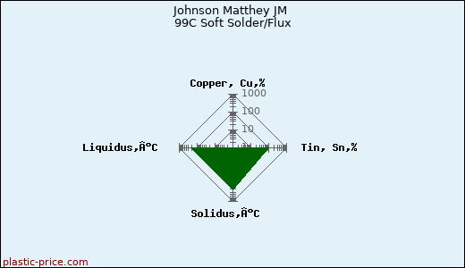 Johnson Matthey JM 99C Soft Solder/Flux