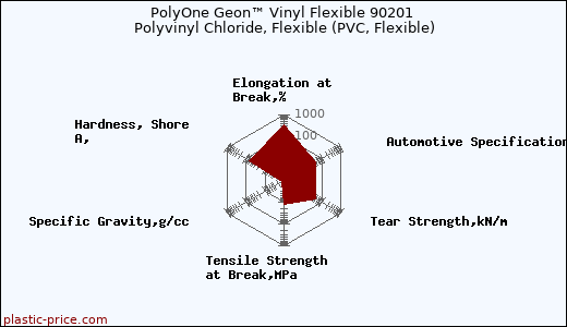 PolyOne Geon™ Vinyl Flexible 90201 Polyvinyl Chloride, Flexible (PVC, Flexible)