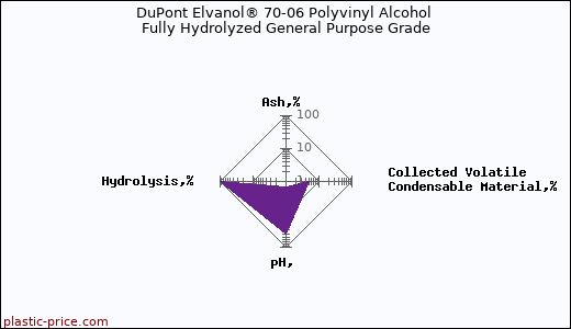 DuPont Elvanol® 70-06 Polyvinyl Alcohol Fully Hydrolyzed General Purpose Grade