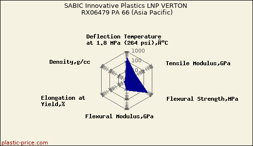 SABIC Innovative Plastics LNP VERTON RX06479 PA 66 (Asia Pacific)