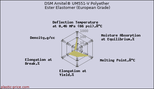 DSM Arnitel® UM551-V Polyether Ester Elastomer (European Grade)