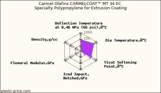 Carmel Olefins CARMELCOAT™ MT 34 EC Specialty Polypropylene for Extrusion Coating