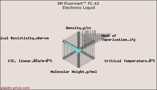 3M Fluorinert™ FC-43 Electronic Liquid