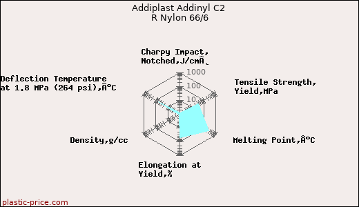 Addiplast Addinyl C2 R Nylon 66/6