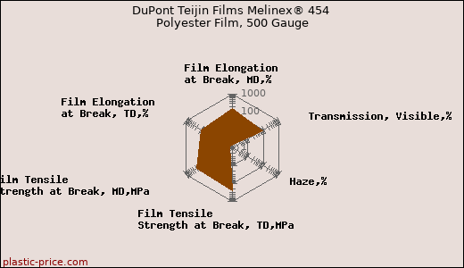 DuPont Teijin Films Melinex® 454 Polyester Film, 500 Gauge