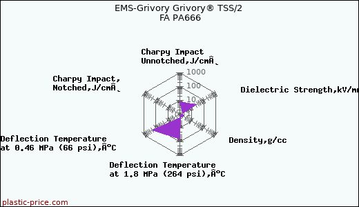 EMS-Grivory Grivory® TSS/2 FA PA666