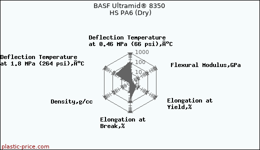 BASF Ultramid® 8350 HS PA6 (Dry)