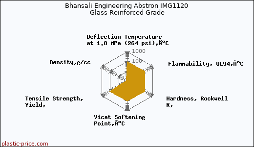 Bhansali Engineering Abstron IMG1120 Glass Reinforced Grade