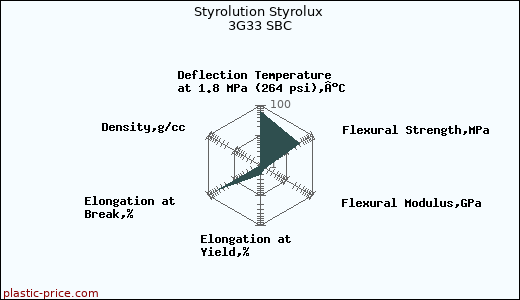 Styrolution Styrolux 3G33 SBC