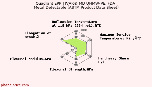 Quadrant EPP TIVAR® MD UHMW-PE, FDA Metal Detectable (ASTM Product Data Sheet)