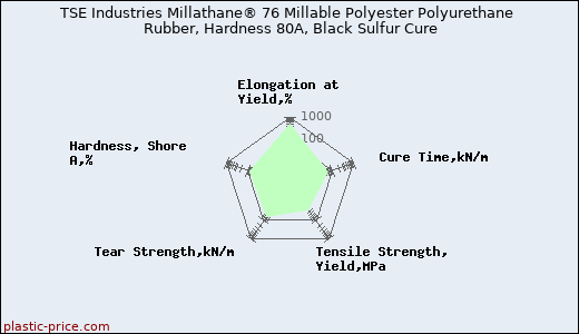 TSE Industries Millathane® 76 Millable Polyester Polyurethane Rubber, Hardness 80A, Black Sulfur Cure
