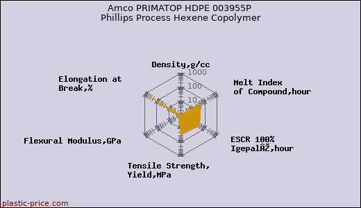 Amco PRIMATOP HDPE 003955P Phillips Process Hexene Copolymer