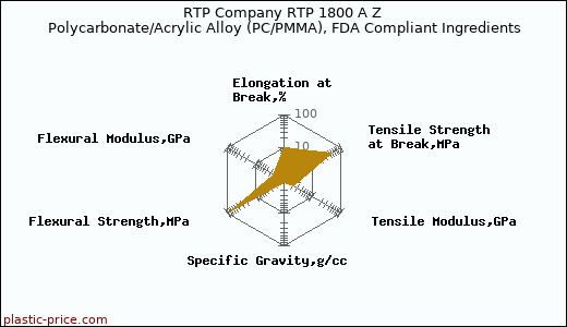 RTP Company RTP 1800 A Z Polycarbonate/Acrylic Alloy (PC/PMMA), FDA Compliant Ingredients