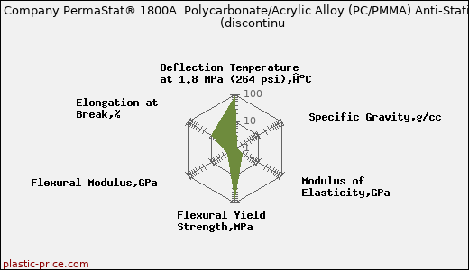 RTP Company PermaStat® 1800A  Polycarbonate/Acrylic Alloy (PC/PMMA) Anti-Static               (discontinu
