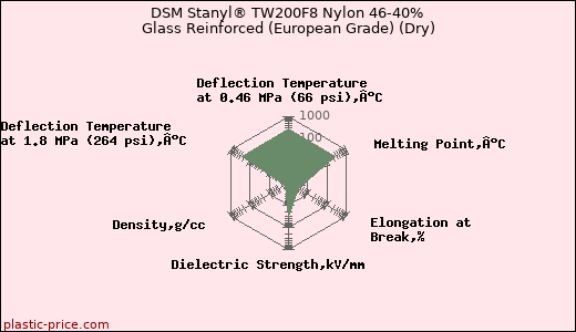 DSM Stanyl® TW200F8 Nylon 46-40% Glass Reinforced (European Grade) (Dry)