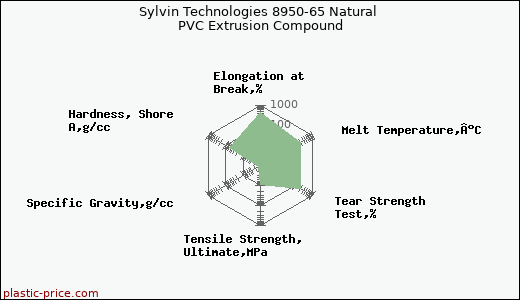 Sylvin Technologies 8950-65 Natural PVC Extrusion Compound