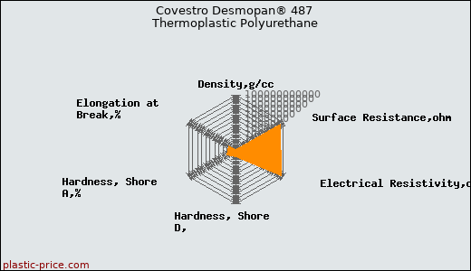 Covestro Desmopan® 487 Thermoplastic Polyurethane