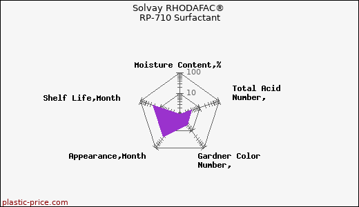Solvay RHODAFAC® RP-710 Surfactant