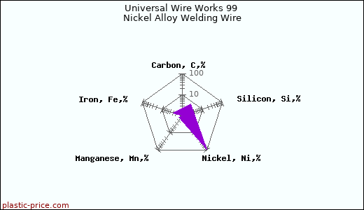 Universal Wire Works 99 Nickel Alloy Welding Wire