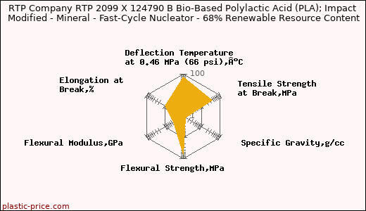 RTP Company RTP 2099 X 124790 B Bio-Based Polylactic Acid (PLA); Impact Modified - Mineral - Fast-Cycle Nucleator - 68% Renewable Resource Content