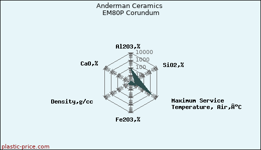 Anderman Ceramics EM80P Corundum