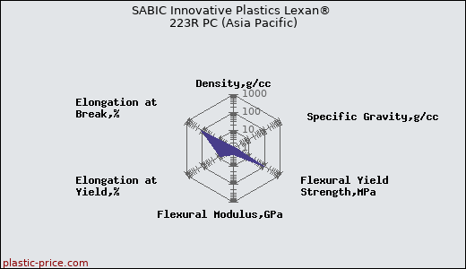 SABIC Innovative Plastics Lexan® 223R PC (Asia Pacific)